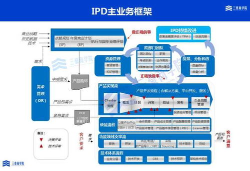 三豪集成產(chǎn)品開發(fā)ipd培訓(xùn)與輔導(dǎo)解決方案